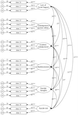 Development and validation of suicide crisis scale for international students in South Korea